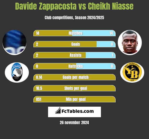 Davide Zappacosta vs Cheikh Niasse h2h player stats