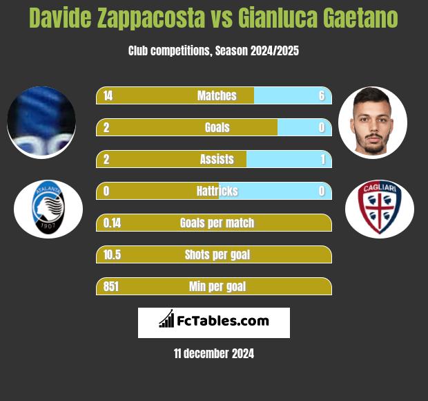 Davide Zappacosta vs Gianluca Gaetano h2h player stats