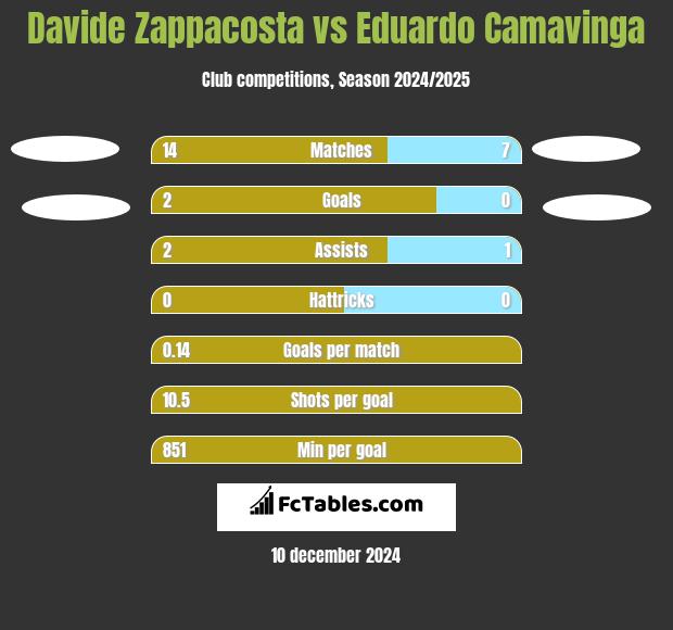 Davide Zappacosta vs Eduardo Camavinga h2h player stats