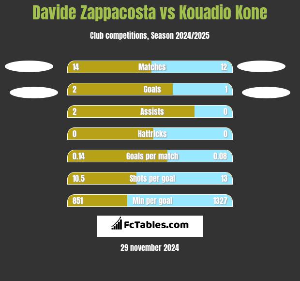 Davide Zappacosta vs Kouadio Kone h2h player stats