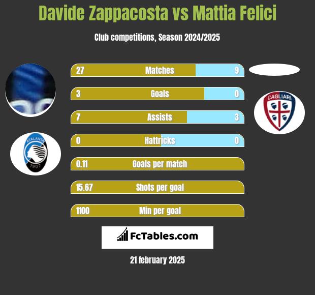 Davide Zappacosta vs Mattia Felici h2h player stats