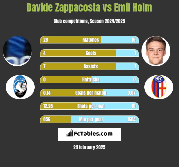 Davide Zappacosta vs Emil Holm h2h player stats