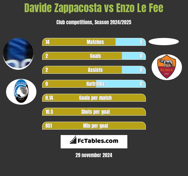 Davide Zappacosta vs Enzo Le Fee h2h player stats