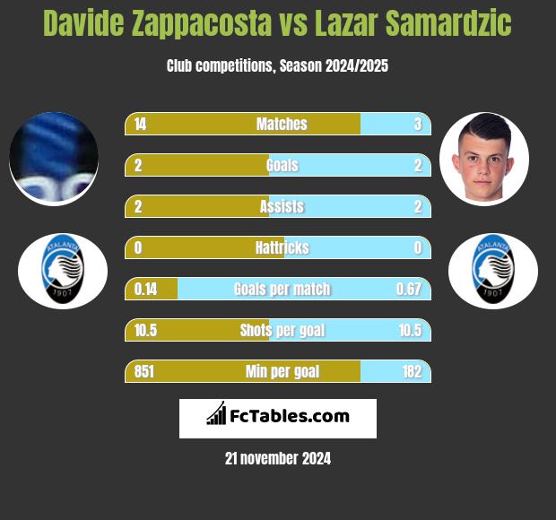 Davide Zappacosta vs Lazar Samardzic h2h player stats