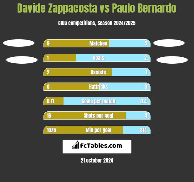 Davide Zappacosta vs Paulo Bernardo h2h player stats