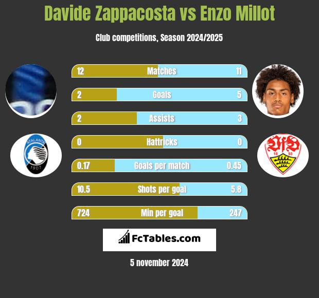 Davide Zappacosta vs Enzo Millot h2h player stats