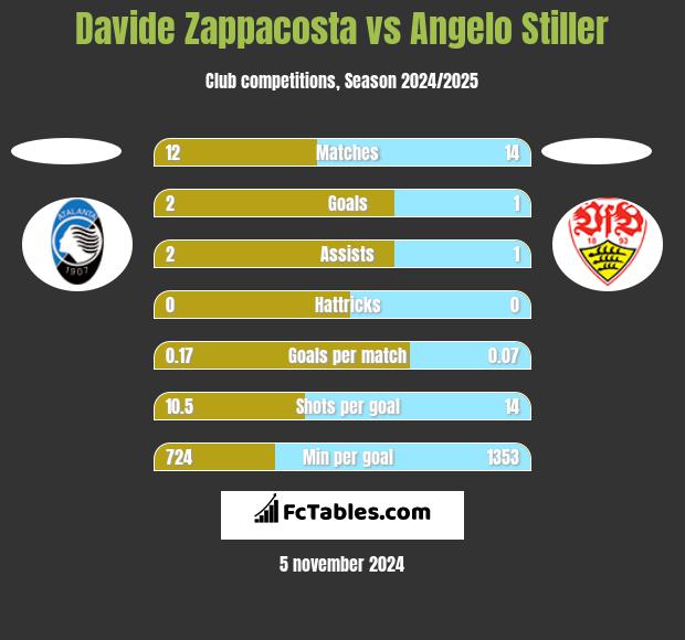 Davide Zappacosta vs Angelo Stiller h2h player stats