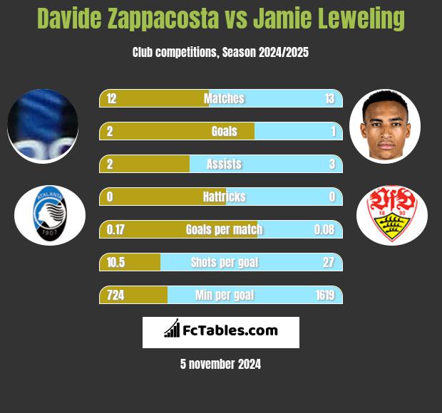 Davide Zappacosta vs Jamie Leweling h2h player stats