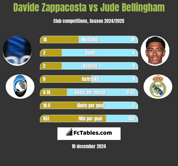 Davide Zappacosta vs Jude Bellingham h2h player stats