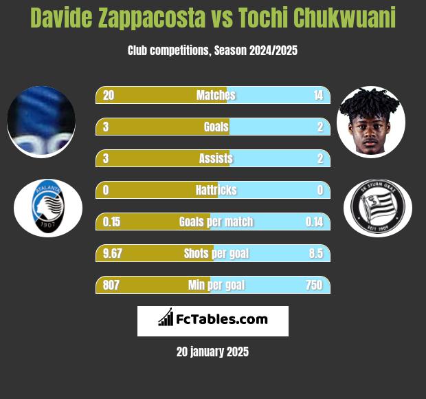 Davide Zappacosta vs Tochi Chukwuani h2h player stats