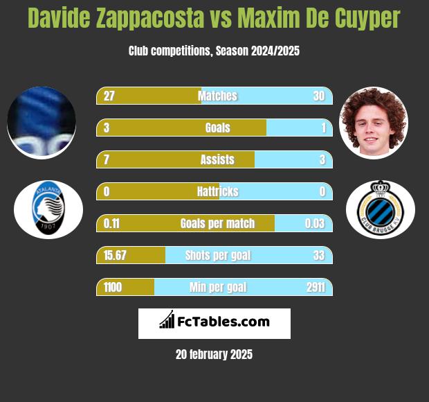 Davide Zappacosta vs Maxim De Cuyper h2h player stats