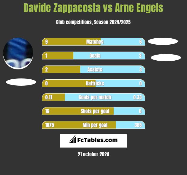 Davide Zappacosta vs Arne Engels h2h player stats