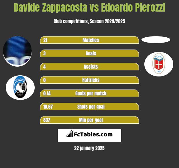 Davide Zappacosta vs Edoardo Pierozzi h2h player stats