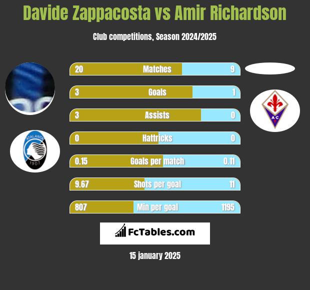 Davide Zappacosta vs Amir Richardson h2h player stats