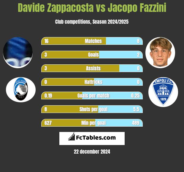 Davide Zappacosta vs Jacopo Fazzini h2h player stats