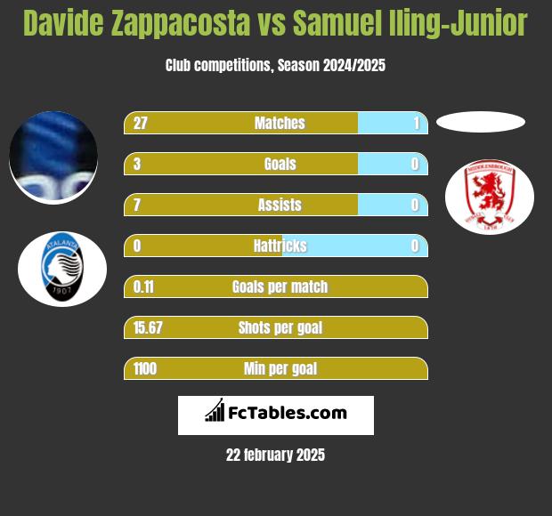 Davide Zappacosta vs Samuel Iling-Junior h2h player stats