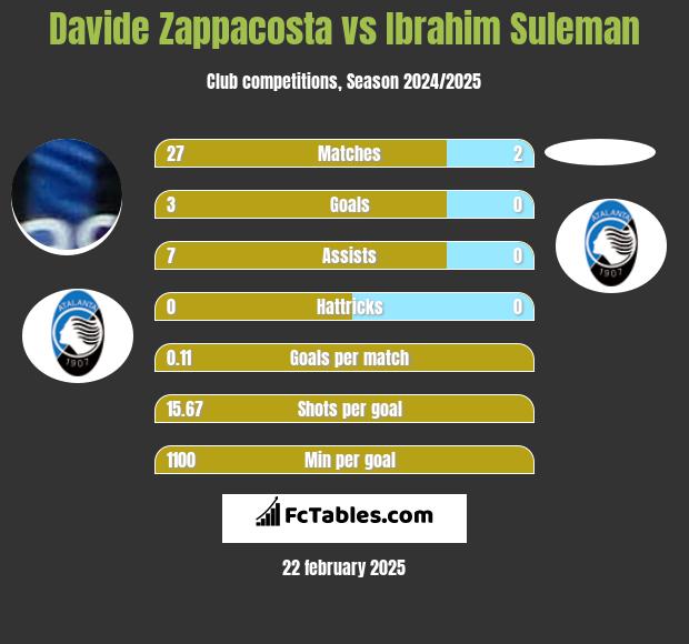 Davide Zappacosta vs Ibrahim Suleman h2h player stats