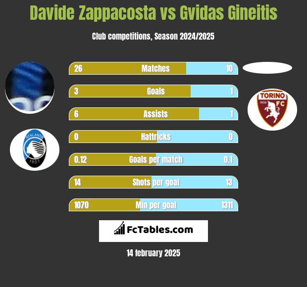 Davide Zappacosta vs Gvidas Gineitis h2h player stats