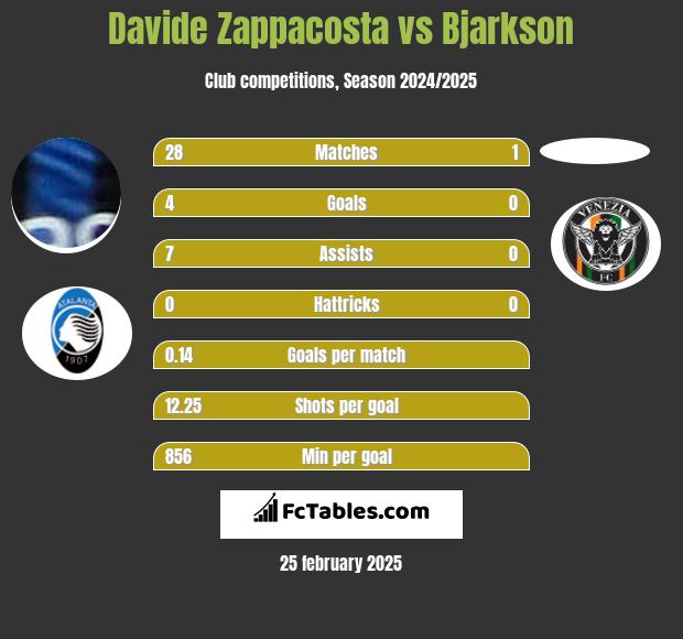 Davide Zappacosta vs Bjarkson h2h player stats