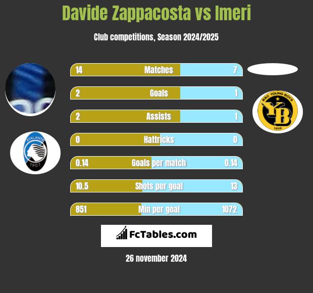 Davide Zappacosta vs Imeri h2h player stats