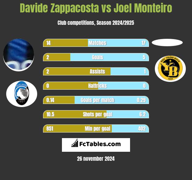 Davide Zappacosta vs Joel Monteiro h2h player stats