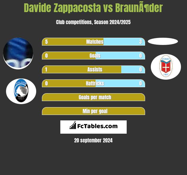 Davide Zappacosta vs BraunÃ¶der h2h player stats