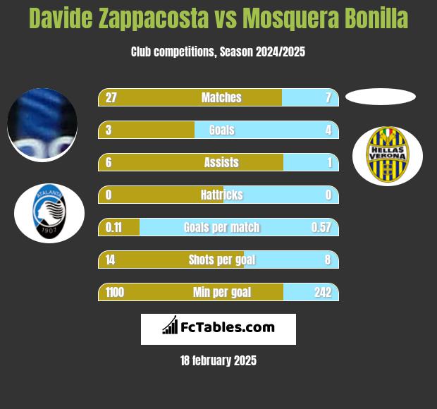 Davide Zappacosta vs Mosquera Bonilla h2h player stats