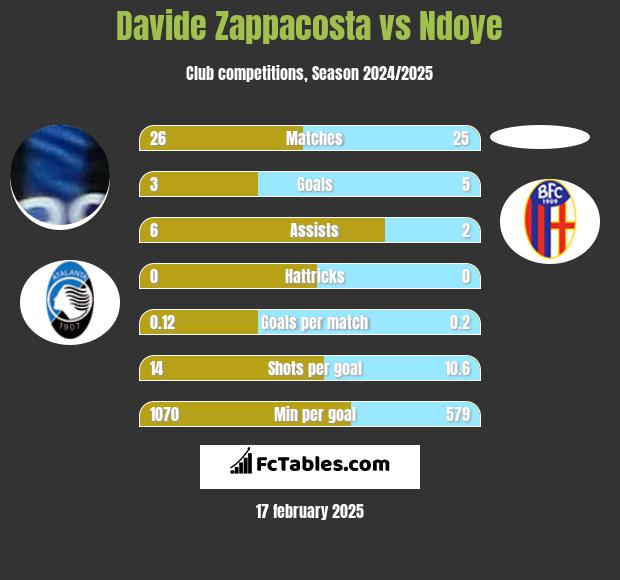 Davide Zappacosta vs Ndoye h2h player stats