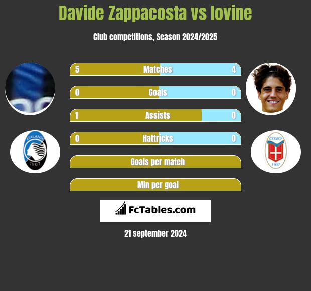 Davide Zappacosta vs Iovine h2h player stats