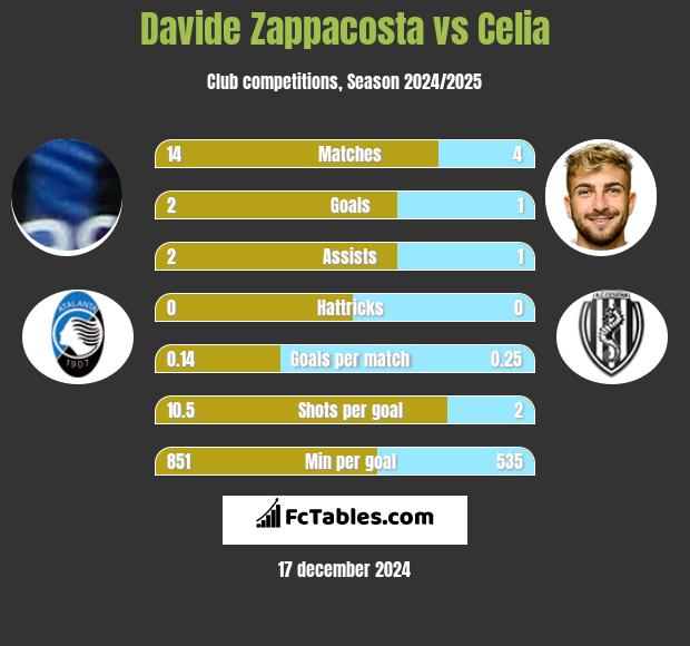 Davide Zappacosta vs Celia h2h player stats