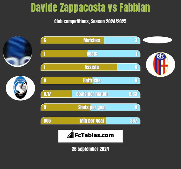 Davide Zappacosta vs Fabbian h2h player stats