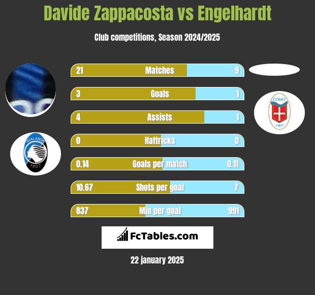 Davide Zappacosta vs Engelhardt h2h player stats