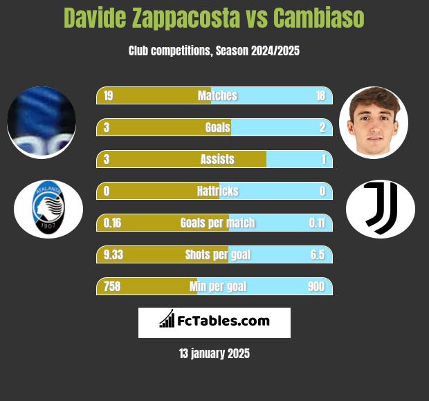 Davide Zappacosta vs Cambiaso h2h player stats