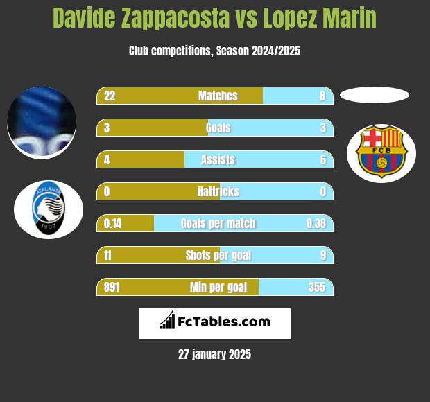 Davide Zappacosta vs Lopez Marin h2h player stats