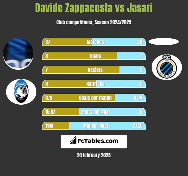 Davide Zappacosta vs Jasari h2h player stats