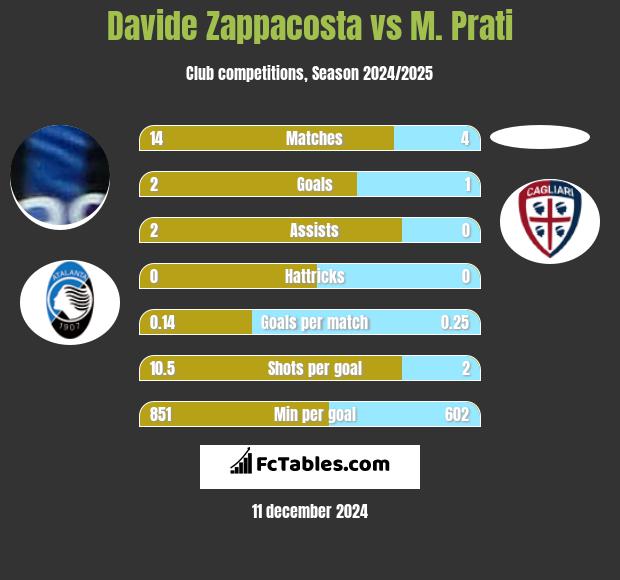 Davide Zappacosta vs M. Prati h2h player stats