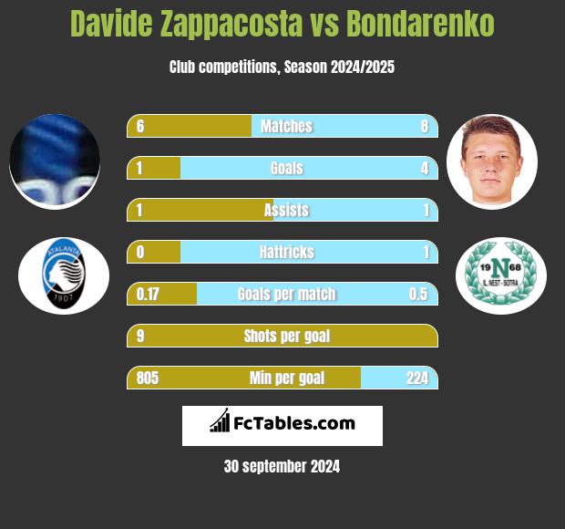 Davide Zappacosta vs Bondarenko h2h player stats