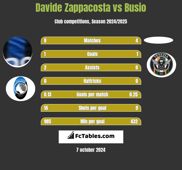 Davide Zappacosta vs Busio h2h player stats