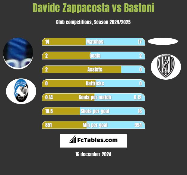 Davide Zappacosta vs Bastoni h2h player stats