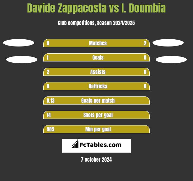 Davide Zappacosta vs I. Doumbia h2h player stats