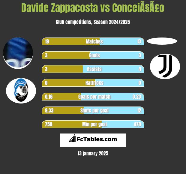 Davide Zappacosta vs ConceiÃ§Ã£o h2h player stats