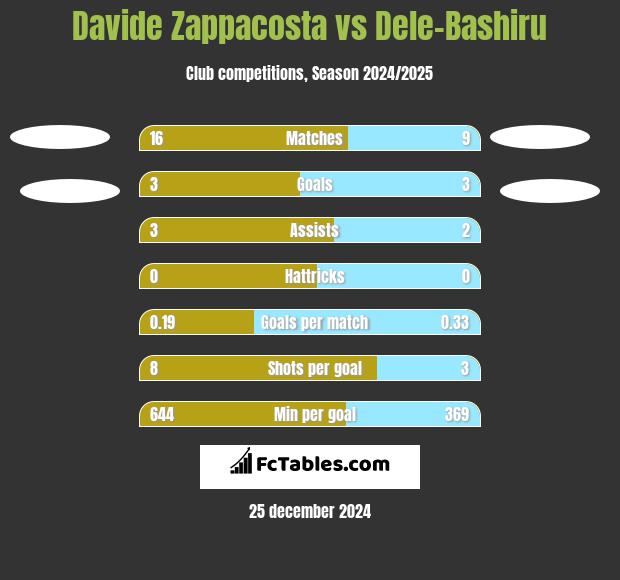 Davide Zappacosta vs Dele-Bashiru h2h player stats