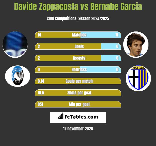 Davide Zappacosta vs Bernabe Garcia h2h player stats