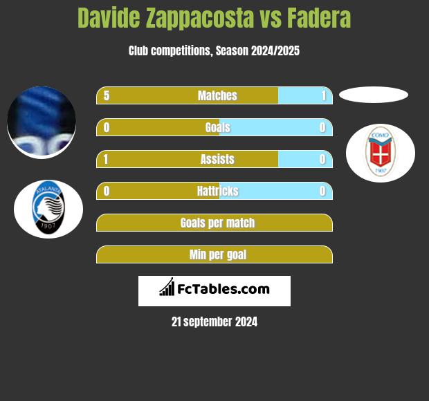 Davide Zappacosta vs Fadera h2h player stats