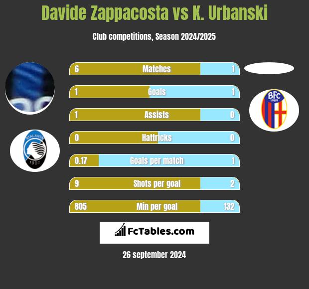 Davide Zappacosta vs K. Urbanski h2h player stats