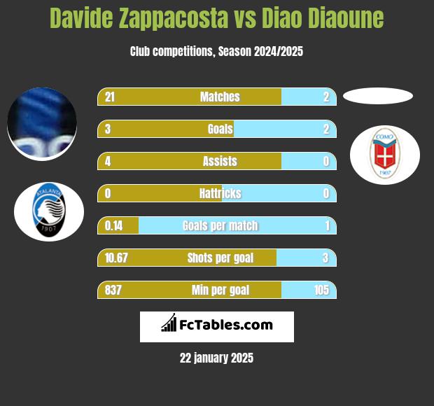 Davide Zappacosta vs Diao Diaoune h2h player stats