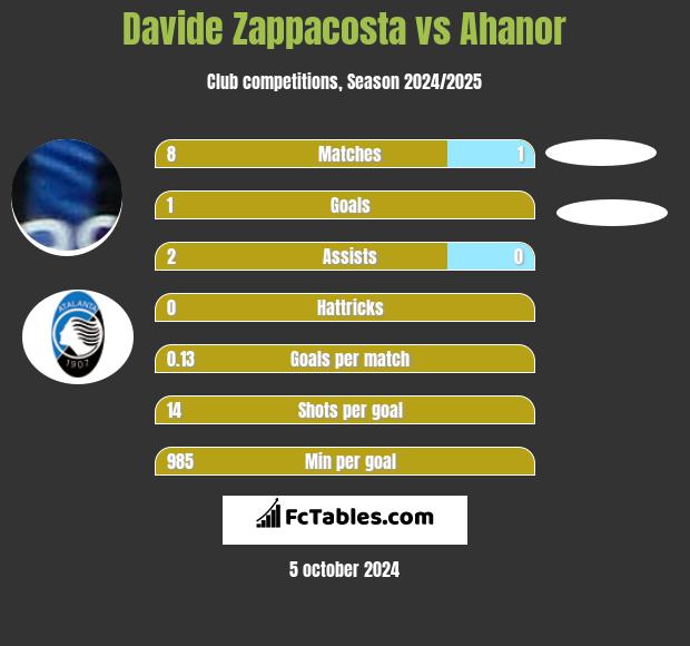 Davide Zappacosta vs Ahanor h2h player stats