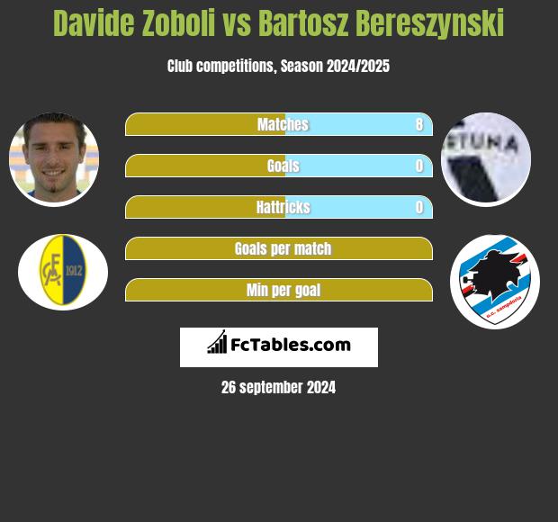 Davide Zoboli vs Bartosz Bereszyński h2h player stats