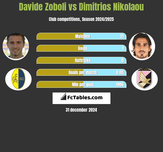 Davide Zoboli vs Dimitrios Nikolaou h2h player stats