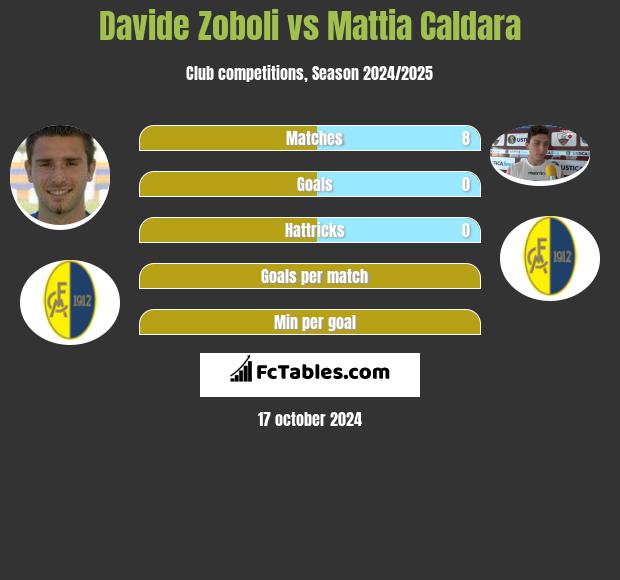 Davide Zoboli vs Mattia Caldara h2h player stats